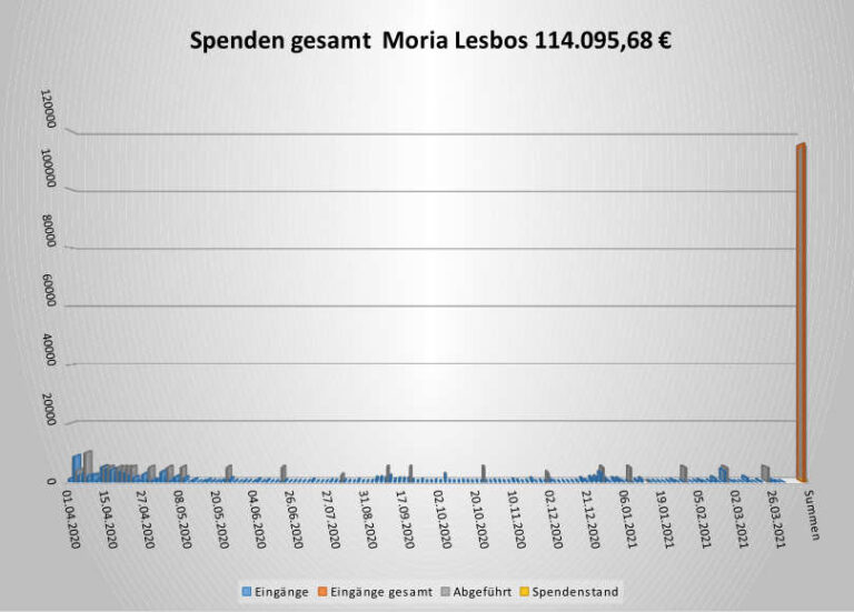 Read more about the article Aktueller Spendenstand Moria